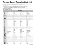 Page 444445
FAQs, etc.
 Remote Control Operation/Code List
Cable Converter (  )
Brand Code Brand Code Brand Code Brand Code
KEY NAME VCR MODEDBS/CBL MODE
DVD MODE
(DBS) (CBL)
Power Power Power Power
-LIST LIST DVD AUDIO
TV Input Switch TV Input Switch TV Input Switch TV Input Switch
-Menu Menu Functions
-Exit Exit-
-Up/Down/Left/Right Up/Down/Right/Left Up/Down/Right/Left
-Select Select Enter
SUBSUBMENUMENU-Guide Guide Sub Menu
-PPV/VOD PPV/VOD Return
-Red A Red
-Green B Green
-Blue C Blue
-Yellow D Yellow...