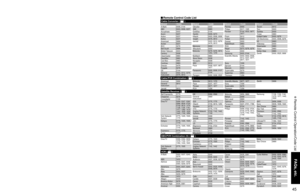 Page 454445
FAQs, etc.
 Remote Control Operation/Code List
Cable Converter (  )
Brand Code Brand Code Brand Code Brand Code
KEY NAME VCR MODEDBS/CBL MODE
DVD MODE
(DBS) (CBL)
Power Power Power Power
-LIST LIST DVD AUDIO
TV Input Switch TV Input Switch TV Input Switch TV Input Switch
-Menu Menu Functions
-Exit Exit-
-Up/Down/Left/Right Up/Down/Right/Left Up/Down/Right/Left
-Select Select Enter
SUBSUBMENUMENU-Guide Guide Sub Menu
-PPV/VOD PPV/VOD Return
-Red A Red
-Green B Green
-Blue C Blue
-Yellow D Yellow...