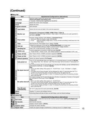 Page 1515
Menu ItemAdjustments/Configurations (alternatives)
Setup
Surf mode
Sets the mode to select the channel with Channel up/down button 
(All/Favorite/Digital only/Analog only)
• Favorite:  Only channels registered as FAVORITE
LanguageSelects the screen menu language
ClockAdjusts the clock
Program channelSets channelsExternal devices 
Input labelsSelects the terminal and label of the external equipment
Monitor out
[Component 1/Component 2/HDMI 1/HDMI 2/Video 1/Video 2]
To prevent howling and image...