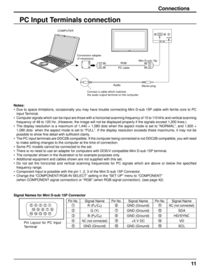 Page 1111
Connections
PC Input Terminals connection
Notes:
•  Due to space limitations, occasionally you may have trouble connecting Mini D-sub 15P cable with ferrite core to PC 
input Terminal.
•  Computer signals which can be input are those with a horizontal scanning frequency of 15 to 110 kHz and vertical scanning 
frequency of 48 to 120 Hz. (However, the image will not be displayed properly if the signals exceed 1,200 lines.)
•  The display resolution is a maximum of 1,440 × 1,080 dots when the aspect mode...