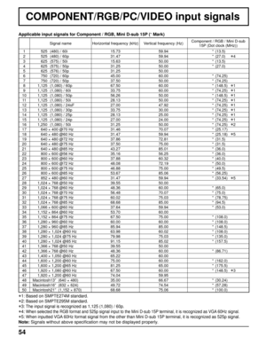 Page 5454
COMPONENT/RGB/PC/VIDEO input signals
Signal name Horizontal frequency (kHz)  Vertical frequency (Hz) Component / RGB / Mini D-sub 
15P (Dot clock (MHz))
1  525 (480) / 60i  15.73 59.94 * (13.5)
2  525 (480) / 60p  31.47 59.94 * (27.0)  
∗4
3  625 (575) / 50i  15.63 50.00 * (13.5)
4  625 (575) / 50p  31.25 50.00 * (27.0)
5  625 (576) / 50p  31.25 50.00
6  750 (720) / 60p  45.00 60.00 * (74.25)
7  750 (720) / 50p  37.50 50.00 * (74.25)
8   1,125  (1,080) / 60p  67.50 60.00 *  (148.5) 
∗1
9   1,125...