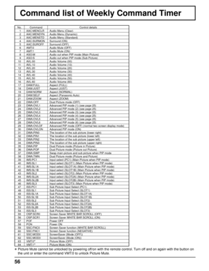 Page 5656
Command list of Weekly Command Timer
No. Command Control details
1 AAC:MENCLR Audio Menu (Clear)
2 AAC:MENDYN Audio Menu (Dynamic)
3 AAC:MENSTD Audio Menu (Standard)
4 AAC:SURMON Surround (ON)
5 AAC:SUROFF Surround (OFF)
6 AMT:0 Audio Mute (OFF)
7 AMT:1 Audio Mute (ON)
8 ASO:M Audio out when PIP mode (Main Picture) 
9 ASO:S Audio out when PIP mode (Sub Picture) 
10 AVL:00 Audio Volume (00)
11 AVL:10 Audio Volume (10)
12 AVL:20 Audio Volume (20)
13 AVL:30 Audio Volume (30)
14 AVL:40 Audio Volume (40)...