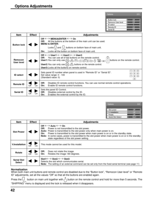 Page 4242
2/3Options
OffOffOff
Off
0
Remote ID
Serial ID ID select Button lock
Remocon User level
Item Effect Adjustments
Button lockOff   MENU&ENTER   On 
Off:  All the buttons at the bottom of the main unit can be used.
MENU & ENTER:
  Locks 
MENU and ENTER/ buttons on bottom face of main unit.
On:  Locks all the button on bottom face of main unit.
Remocon 
User levelOff  User1  User2  User3 
Off:  You can use all of the buttons on the remote control.
User1:
 You can only use , , , , , , ,  buttons on the...