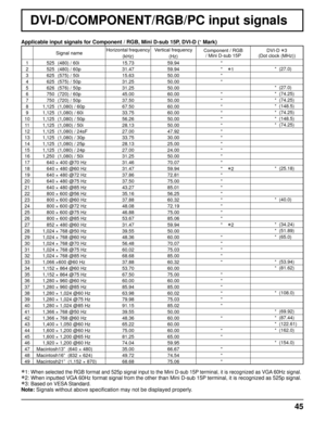 Page 4545
DVI-D/COMPONENT/RGB/PC input signals
∗1: When selected the RGB format and 525p signal input to the Mini D-sub 15P terminal, it is recognized as VGA 60Hz signal.
∗2: When inputted VGA 60Hz format signal from the other than Mini D-sub 15P terminal, it is recognized as 525p signal.
∗3: Based on VESA Standard.
Note: Signals without above speciﬁ cation may not be displayed properly.
Signal nameHorizontal frequency 
(kHz) Vertical frequency 
(Hz) Component / RGB 
/ Mini D-sub 15P DVI-D ∗3
(Dot clock (MHz))...