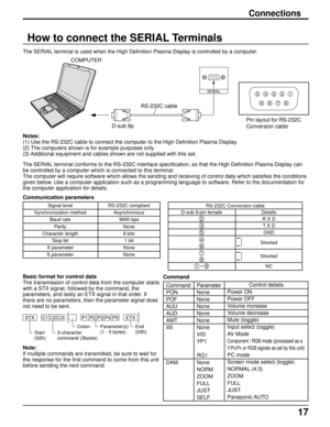 Page 1717
Connections
How to connect the SERIAL Terminals
Notes:
(1) Use the RS-232C cable to connect the computer to the High Definition Plasma Display.
(2) The computers shown is for example purposes only.
(3) Additional equipment and cables shown are not supplied with this set.
SERIAL
RS-232C cable
D-sub 9p
COMPUTER
The SERIAL terminal is used when the High Definition Plasma Display is controlled by a computer.
The SERIAL terminal conforms to the RS-232C interface specification, so that the High Definition...