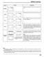 Page 2323
ASPECT Controls
Mode
NORMAL
ZOOM
FULL
JUST
Panasonic
AUTOExplanation
NORMAL will display a 4:3 picture at its standard 4:3
size.
ZOOM mode magnifies the central section of the picture.
FULL will display the picture at its maximum size but
with sight elongation.
JUST mode will display a 4:3 picture at its maximum
size but with aspect correction applied to the center of
the screen so that elongation is only apparent at the
left and right edges of the screen. The size of the picture
will depend on the...