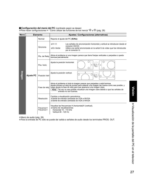 Page 2827
Visión
 Visualización de la pantalla del PC en el televisor
■ Configuración del menú del PC (cambiado según se desee)
• Para hacer configuraciones  “Cómo utilizar las funciones de los menús”  a  (pág. 28) 
Menú Elemento Ajustes / Configuraciones (alternativas)
Imagen
Ajuste PC
Normal Repone el ajuste del PC (Sí/No)
Sincronía
•H / V:    Las señales de sincronización horizontal y vertical se introducen desde el 
conector HD/VD.
•En Verde:  Utiliza una señal sincronizada en la señal G de vídeo que fue...