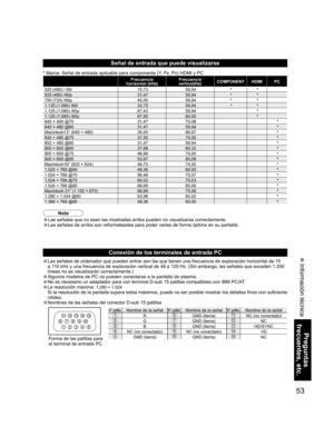 Page 5453
Preguntas 
frecuentes, etc.
 Información técnica
1 678
39
45
1015 14 13 12 11
2
Frecuencia
horizontal (kHz)Frecuencia
vertical(Hz)COMPONENT HDMI PC
525 (480) / 60i 15,73 59,94**
525 (480) /60p 31,47 59,94**
750 (720) /60p 45,00 59,94**
1.125 (1.080) /60i 33,75 59,94**
1.125 (1.080) /60p 67,43 59,94*
1.125 (1.080) /60p 67,50 60,00*
640 × 400 @70 31,47 70,08*
640 × 480 @60 31,47 59,94*
Macintosh13” (640 × 480) 35,00 66,67*
640 × 480 @75 37,50 75,00*
852 × 480 @60 31,47 59,94*
800 × 600 @60  37,88...