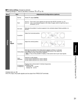Page 3131
Viewing
 Displaying PC Screen on TV
■ PC menu setting (changed as desired)
• Making settings  “How to Use Menu Functions”  to  (p. 32) 
Menu Item Adjustments/Configurations (options)
Picture
PC
adjust
Normal Resets PC adjust (Set/No)
Sync
•H & V: The H and V sync signals are input from the HD/VD connector. (p. 57)
•On G:  Uses a synchronized signal on the Video G signal, which is input from the G 
connector. (p. 57)
Dot clock Alleviates the problem if a picture appears to be vertically-striped,...