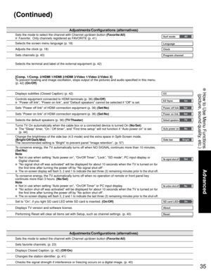 Page 3535
Advanced
 How to Use Menu Functions
(picture, sound quality, etc.)
Adjustments/Configurations (alternatives)
Sets the mode to select the channel with Channel up/down button (Favorite/All)  Favorite:  Only channels registered as FAVORITE (p. 41)Surf modeAll
Selects the screen menu language (p. 18)Language
Adjusts the clock (p. 18)Clock
Sets channels (p. 40)Program channel
Selects the terminal and label of the external equipment (p. 42)
[Comp. 1/Comp. 2/HDMI 1/HDMI 2/HDMI 3/Video 1/Video 2/Video 3]
To...