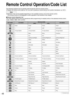 Page 4848
KEY NAME VCR MODEDBS/CBL MODE
DVD MODE
(DBS) (CBL)
Power Power Power Power
-LIST LIST DVD AUDIO
TV Input Switch TV Input Switch TV Input Switch TV Input Switch
-Menu Menu Functions
-Exit Exit-
-Up/Down/Left/Right Up/Down/Right/Left Up/Down/Right/Left
-Select Select Enter
SUBSUBMENUMENU-Guide Guide Sub Menu
-PPV/VOD PPV/VOD Return
-Red A Red
-Green B Green
-Blue C Blue
-Yellow D Yellow
Channel Up/Down Channel Up/Down Channel Up/Down Channel Up/Down
TV Volume Up/Down TV Volume Up/Down TV Volume Up/Down...
