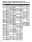 Page 5050
VCR (  )
Brand Code Brand Code Brand Code Brand Code
Electrohome 0000, 0037, 0043, 
0060, 0209, 0240
Electrophonic 0037
Emerald 0121, 0184
Emerex 0032
Emerson 0000, 0002, 0037, 
0043, 0121, 0184, 
0209, 0240, 0278, 
0479, 1278, 1479
Fisher 0000, 0039, 0047
Fuji 0033, 0035
Fujitsu 0000
Funai 0000, 0037, 0278
Garrard 0000
Gateway 1972
GE 0000, 0035, 0048, 
0060, 0240, 0807, 
1035, 1060
Gemini 0060
Genexxa 0000, 0037, 0278
Go Video 0240, 0432, 0614
GoldStar 0000, 0035, 0037, 
0038, 0039, 0278, 
1237...