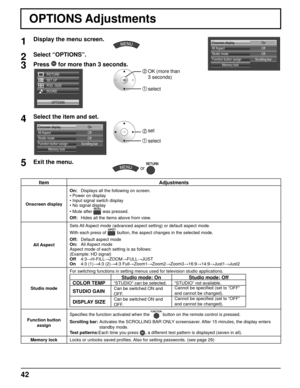 Page 4242
ItemAdjustments
Onscreen displayOn:   Displays all the following on screen.
• Power on display
• Input signal switch display
• No signal display
• Mute after 
 was pressed.
Off:   Hides all the items above from view.
All Aspect Sets All Aspect mode (advanced aspect setting) or default aspect mode.
With each press of 
 button, the aspect changes in the selected mode.
Off:   Default aspect mode
On:   All  Aspect  mode
Aspect mode of each setting is as follows:
(Example: HD signal)
Off   4:3→H-FILL→ZOOM...