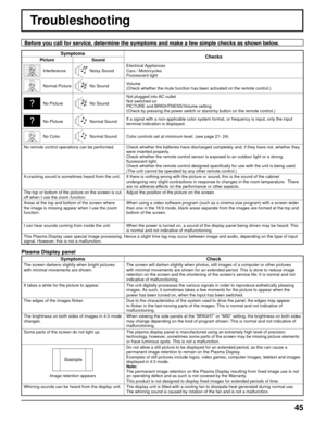 Page 4545
Troubleshooting
Before you call for service, determine the symptoms and make a few simpl\
e checks as shown below.
SymptomsChecks
PictureSound
InterferenceNoisy SoundElectrical Appliances
Cars / Motorcycles
Fluorescent light
Normal PictureNo Sound
Volume
(Check whether the mute function has been activated on the remote contr\
ol.)
No PictureNo SoundNot plugged into AC outlet
Not switched on
PICTURE and BRIGHTNESS/Volume setting
(Check by pressing the power switch or stand-by button on the remote co\...