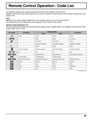 Page 4747
Remote Control Operation / Code List
The following explains how to operate external devices with the Display’\
s remote control.
Register the remote control codes (page 44) if you want to operate an \
external device from another manufacturer. (see 
page 48, 49)
Note:
Operation may not be possible depending on the available memory size of \
the remote control.
This remote control is not designed to cover operation of all functions \
of all models.
Remote Control Operation List
This chart defines which...