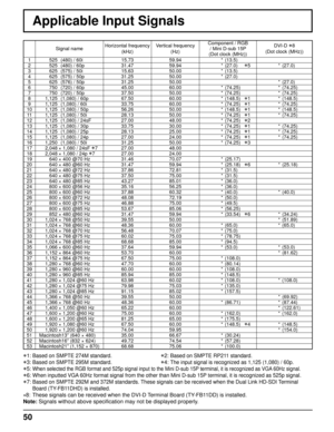 Page 5050
Applicable Input Signals
Signal nameHorizontal frequency 
(kHz)  Vertical frequency 
(Hz)  Component / RGB 
/ Mini D-sub 15P
(Dot clock (MHz)) DVI-D ∗8
(Dot clock (MHz))
1   525  (480) / 60i  15.7359.94 *  (13.5)
2   525  (480) / 60p  31.4759.94 *  (27.0)   
∗5* (27.0)
3   625  (575) / 50i  15.6350.00 *  (13.5)
4   625  (575) / 50p  31.2550.00 *  (27.0)
5   625  (576) / 50p  31.2550.00 *  (27.0)
6   750  (720) / 60p  45.0060.00 *  (74.25) *  (74.25)
7   750  (720) / 50p  37.5050.00 *  (74.25) *...