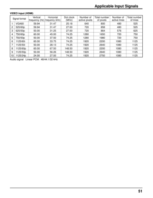 Page 5151
Applicable Input Signals
Signal formatVertical 
frequency (Hz)Horizontal 
frequency (kHz)Dot clock  (MHz) Number of 
active pixels Total number 
of pixels Number of 
active lines Total number 
of lines
1 VGA60 59.94 31.47 25.18 640 800 480 525
2 525/60p 59.94 31.47 27.00 720 858 480 525
3 625/50p 50.00 31.25 27.00 720 864 576 625
4 750/60p 60.00 45.00 74.25 1280 1650 720 750
5 750/50p 50.00 37.50 74.25 1280 1980 720 750
6 1125/60i 60.00 33.75 74.25 1920 2200 1080 1125
7 1125/50i 50.00 28.13 74.25 1920...