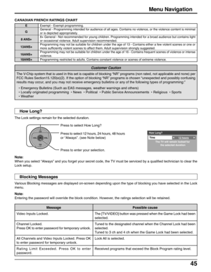 Page 4545
Various Blocking messages are displayed on-screen depending upon the type of blocking you have selected in the Lock
menu.
Note:
Entering the password will override the block condition. However, the ratings selection will be retained.Press to select How Long?
Press to select 12 hours, 24 hours, 48 hours
or “Always”. (see Note below)
Press to enter your selection.
How Long?
Time
12 hours
The TV will remain locked for 
the selected duration
CH
VOL
CHVOL
OK
The Lock settings remain for the selected...