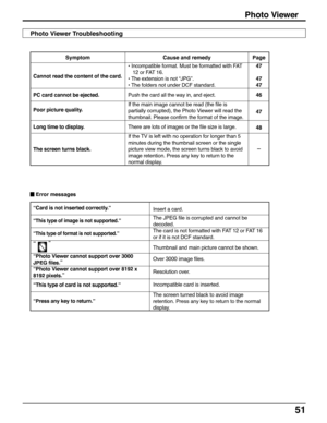 Page 5151
Symptom
Cannot read the content of the card.
PC card cannot be ejected.
Poor picture quality.
Long time to display.
The screen turns black.Cause and remedy
• Incompatible format. Must be formatted with FAT
12 or FAT 16.
• The extension is not “JPG”.
• The folders not under DCF standard.
Push the card all the way in, and eject.
If the main image cannot be read (the file is
partially corrupted), the Photo Viewer will read the
thumbnail. Please confirm the format of the image.
There are lots of images or...