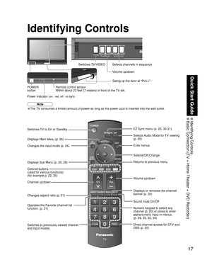 Page 1717
Quick Start Guide
 Identifying  Controls Basic Connection (TV + Home Theater + DVD Recorder)
-
SUBSUBMENUMENU
-
Identifying Controls
• The TV consumes a limited amount of power as long as the power cord is inserted into the wall outlet.
Note
Switches TV to On or Standby
Displays Main Menu (p. 26)
Changes the input mode (p. 24)
Displays Sub Menu (p. 20, 28)
Colored buttons 
(used for various functions)
(for example p. 22, 35)
Channel up/down
Changes aspect ratio (p. 21)
Operates the Favorite channel...
