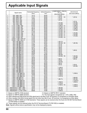 Page 6060
Applicable Input Signals
Signal nameHorizontal frequency 
(kHz) Vertical frequency 
(Hz) COMPONENT / RGB IN 
/ PC IN
(Dot clock (MHz))DVI-D IN ∗8
(Dot clock (MHz))
1   525  (480) / 60i  15.73 59.94 *  (13.5)
2   525  (480) / 60p  31.47 59.94 *  (27.0)   
∗5 * (27.0)
3   625  (575) / 50i  15.63 50.00 *  (13.5)
4   625  (575) / 50p  31.25 50.00 *  (27.0)
5   625  (576) / 50p  31.25 50.00 *  (27.0)
6   750  (720) / 60p  45.00 60.00 *  (74.25) *  (74.25)
7   750  (720) / 50p  37.50 50.00 *  (74.25) *...