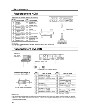 Page 6410
Câble HDMI
Raccordement HDMI
Raccordement DVI-D IN
[Affectation des broches et noms des signaux]
1931
4218
Remarque:
L’équipement supplémentaire et le câble HDMI afﬁ chés ne sont pas fournis 
avec cet ensemble.
N° de
brocheNom du signal N° de
brocheNom du signal 
1Données
2+ T.M.D.S11Blindage pour
horloge T.M.D.S
2Protection
données 2 T.M.D.S12Horloge- T.M.D.S
3Données 2- T.M.D.S13CEC4Données 1+ T.M.D.S14Réseve 
(non connecté)5      Protection données  1 T.M.D.S
6Données 1- T.M.D.S15SCL7Données 0+...