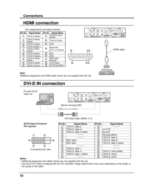 Page 1010
HDMI connection
DVI-D IN connection
[Pin assignments and signal names]
1931
4218
Note: 
Additional equipment and HDMI cable shown are not supplied with this set\
.
Pin No.Signal NamePin No.Signal Name
1T.M.D.S Data2+11T.M.D.S Clock 
Shield
2T.M.D.S Data2 
Shield12T.M.D.S Clock-
3T.M.D.S Data2-13CEC4T.M.D.S Data1+14Reserved 
(N.C. on device)5T.M.D.S Data1 
Shield
6T.M.D.S Data1-15SCL7T.M.D.S Data0+16SDA
8T.M.D.S Data0 
Shield17DDC/CEC 
Ground
9T.M.D.S Data0-18+5V Power10T.M.D.S Clock+19Hot Plug...