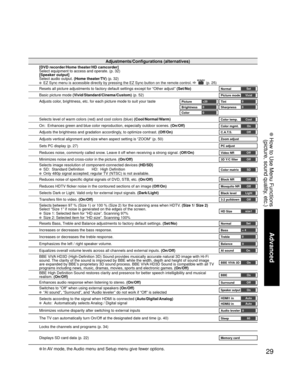 Page 2929
Advanced
 How to Use Menu Functions
(picture, sound quality, etc.)
• In AV mode, the Audio menu and Setup menu give fewer options.
Adjustments/Configurations (alternatives)
[DVD recorder/Home theater/HD camcorder]
Select equipment to access and operate. (p. 32)
[Speaker output]
Select audio output. (Home theater/TV) (p. 32)
 EZ Sync menu is accessible directly by pressing the EZ Sync button on the remote control.   (p. 25)
Resets all picture adjustments to factory default settings except for “Other...