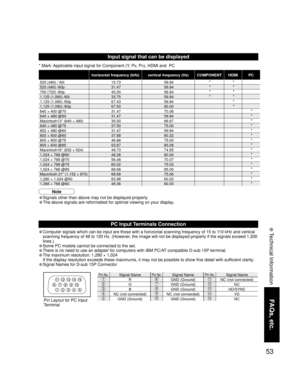 Page 5353
FAQs, etc.
 Technical Information
1 678
39
45
1015 14 13 12 11
2
* Mark: Applicable input signal for Component (Y, PB, PR), HDMI and  PC
Input signal that can be displayed
horizontal frequency (kHz) vertical frequency (Hz) COMPONENT HDMI PC
525 (480) / 60i 15.73 59.94**
525 (480) /60p 31.47 59.94**
750 (720) /60p 45.00 59.94**
1,125 (1,080) /60i 33.75 59.94**
1,125 (1,080) /60p 67.43 59.94*
1,125 (1,080) /60p 67.50 60.00*
640 × 400 @70 31.47 70.08*
640 × 480 @60 31.47 59.94*
Macintosh13” (640 × 480)...