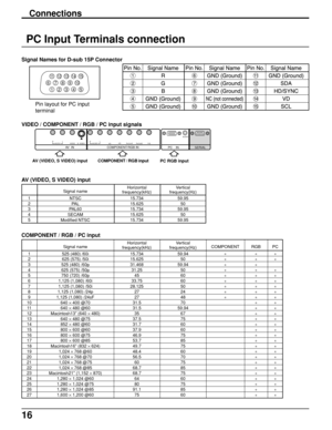 Page 1616
SERIAL PC    IN
AUDIO
PR/CR/RPB/CB/B Y/GCOMPONENT/RGB INAV  INVDHD
S  VIDEO VIDEO RLAUDIORLAUDIO
Signal Names for D-sub 15P Connector
Pin layout for PC input
terminal
1 678
39
45
1015 14 13 12 11
2
Connections
VIDEO / COMPONENT / RGB / PC input signals
AV (VIDEO, S VIDEO) inputCOMPONENT / RGB input
COMPONENT / RGB / PC input
PC RGB input
AV (VIDEO, S VIDEO) input
PC Input Terminals connection
Signal nameHorizontal Verticalfrequency(kHz) frequency(Hz)
1 NTSC 15.734 59.95
2 PAL 15.625 503 PAL60 15.734...