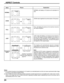 Page 2424
ASPECT Controls
Mode
NORMAL
ZOOM
FULL
JUST
Panasonic
AUTOExplanation
NORMAL will display a 4:3 picture at its standard 4:3
size.
ZOOM mode magnifies the central section of the picture.
FULL will display the picture at its maximum size but
with sight elongation.
JUST mode will display a 4:3 picture at its maximum
size but with aspect correction applied to the center of
the screen so that elongation is only apparent at the
left and right edges of the screen. The size of the picture
will depend on the...