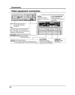 Page 1414
(8Ω,20W[10W+10W ])
Connections
Video equipment connection
SLOT:  
Terminal board (optional 
accessories) insert slot
(see page 5)
Note:
The right side slot is for terminal board 
with 2-slot width. The terminal board 
with 1-slot width does not function when 
installed in the right side slot.
AV IN (HDMI): 
HDMI Input Terminal
Connect to video equipment 
such as VCR or DVD player.WIRELESS 
MODULE, LAN: 
See page 15DVI-D IN:  DVI-D Input Terminal
PC IN:   PC Input Terminal Connect to video terminal of...