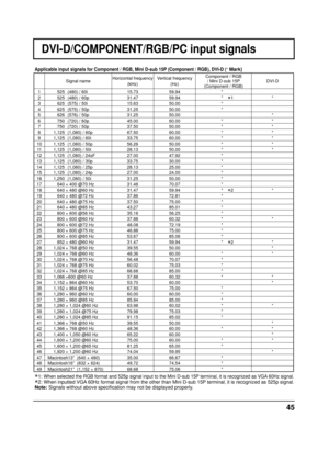 Page 4545
DVI-D/COMPONENT/RGB/PC input signals
∗1: When selected the RGB format and 525p signal input to the Mini D-sub 15P terminal, it is recognized as VGA 60Hz signal.
∗2: When inputted VGA 60Hz format signal from the other than Mini D-sub 15P terminal, it is recognized as 525p signal.
Note: Signals without above speciﬁ cation may not be displayed properly.
Signal nameHorizontal frequency 
(kHz) Vertical frequency 
(Hz) Component / RGB 
/ Mini D-sub 15P 
(Component / RGB)DVI-D
1  525 (480) / 60i  15.73 59.94...