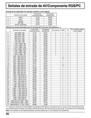 Page 4040
Entrada de AV [Aplicable con pantalla múltiple y zoom digital]
Nombre de la señalFrecuencia Frecuencia
ComponenteRGBPCCon pantalla múltiple
horizontal (kHz)vertical(Hz)y zoom digital
1525 (480) / 60i 15,73 59,94∗∗∗ ∗
2525 (480) / 60p 31,47 59,94∗∗
∗1∗
3625 (575) / 50i 15,63 50,00∗∗∗ ∗
4625 (575) / 50p 31,25 50,00∗∗∗ ∗
5750 (720) / 60p 45,00 60,00∗∗∗ ∗
6750 (720) / 50p 37,50 50,00∗∗∗ ∗
71.125 (1.080) / 60i 33,75 60,00∗∗∗ ∗
81.125 (1.080) / 50i 28,13 50,00∗∗∗ ∗
91.125 (1.080) / 24p 27,00 47,92∗∗∗ ∗
10...