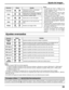 Page 2323
Ajustes avanzados
Ajuste de imagen
Notas:
•Los ajustes de “Color” y “Matiz” no se
pueden ajustar para las señales de
entrada “RGB/PC” y “DVI”.
•Usted podrá cambiar el nivel de cada
función (Contraste, Brillo, Color, Matiz,
Nitidez) en cada menú Imagen.
•Los detalles de ajuste para “Normal”,
“Dinámico” y “Cine” respectivamente se
memorizan por separado para cada modo
de terminal de entrada (INPUT1, INPUT2,
INPUT3 y PC IN).
•El ajuste “Matiz” se puede ajustar para la
señal NTSC solamente durante la...