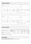 Page 4Unpack and carefully remove unit from carton.
Refer to the Supplied Accessories list to verify that all parts are present.
HzV Air direction Model No.(W)
Power consumptionSpeed
(rpm)Air deliver at
0.1 WG (cfm)Weight
kg(Ib.)
Duct
diameter
(inches)Noise
(sone)
FV-05VK1
FV-08VK16.0 666 506.0 (13.2)