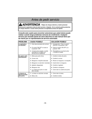 Page 46- 46 -
Antes de pedir servicio
PROBLEMA CAUSA POSIBLE SOLUCIÓN POSIBLE
La aspiradora  1.Está desconectada del enchufe.1.Conecte bien. Prete el control 
no funciona.ON-OFF a la posición “ON”.
2.El control ON-OFF ne está en 2.Prete el control ON-OFF a la
la posición “ON”. posición “ON”.
3.Cortacircuitos botado o fusible3.Reestablezca el cortacircuitos
quemado en el tablero de o cambie el fusible.
servicio de la residencia.
No aspira satis- 1.Bolsa para polvo llena.1.Cambie la bolsa de polvo....