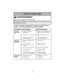 Page 45- 45 -
Se reporter au tableau ci-dessous pour résoudre tout problème mineur
éventuel. Confier toute réparation à un technicien qualifié.
PROBLÈME CAUSE POSSIBLE SOLUTION POSSIBLE
L’aspirateur 1.Le cordon d’alimentation1.Brancher le cordon d’alimentation.
ne fonctionneest débranché. Mettre l’interrupteur à la position 
pas.ON.
2.L’interrupteur est à la position OFF.2.Mettre l’interrupteur à la position 
ON.
3.Le disjoncteur s’est déclenché3.Réenclencher le disjoncteur 
ou un fusible a sauté. ou remplacer...