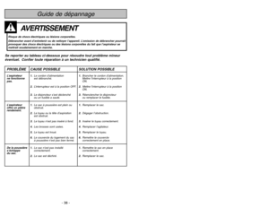 Page 38- 7 -
Guide de dépannage
AVERTISSEMENT
Risque de chocs électriques ou lésions corporelles.
Débrancher avant d’entretenir ou de nettoyer l’appareil. L’omission de débrancher pourrait
provoquer des chocs électriques ou des lésions corporelles du fait que l’aspirateur se
mettrait soudainement en marche.Se reporter au tableau ci-dessous pour résoudre tout problème mineur
éventuel. Confier toute réparation à un technicien qualifié.PROBLÈME CAUSE POSSIBLE SOLUTION POSSIBLEL’aspirateur 1.Le cordon...