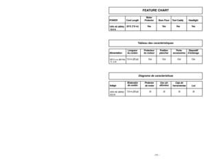 Page 11Motor
POWER Cord Length Protector     Bare Floor Tool CaddyHeadlight
120V. AC (60Hz)
25 ft. (7.6 m) Yes Yes Yes Yes
12.0 A
IExtensión ProtectorUso sin Caja de
Voltajede cordón
de motoralfombra
herramientas Luz
120V. AC (60Hz)
7,6 m (25 pi)  Si Si Si Si
12,0 A
Longueur Protecteur Position Porte- Dispositif
Alimentation du cordon du moteur plancher accessoires d’éclairage
120 V. c.a. (60 Hz)
7,6 m (25 pi)  Oui Oui Oui Oui
11, 0 A
- 42 -
FEATURE CHART
Diagrama de característicasTableau des caractéristiques...