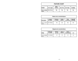 Page 11Motor
POWER Cord Length Protector     Bare Floor Tool CaddyHeadlight
120 V. AC  (60Hz)
25 ft. (7.6 m) Yes Yes Yes Yes
12.0 A
IExtensión ProtectorUso sin Caja de
Voltajede cordón
de motoralfombra
herramientas Luz
120 V AC (60Hz)
7,6 m (25 pi)  Si Si Si Si
12,0 A
Longueur Protecteur Position Porte- Dispositif
Alimentation du cordon du moteur plancher accessoires d’éclairage
120 V c.a. (60 Hz)
7,6 m (25 pi)  Oui Oui Oui Oui
12,0 A 
- 42 -
FEATURE CHART
Diagrama de característicasTableau des...