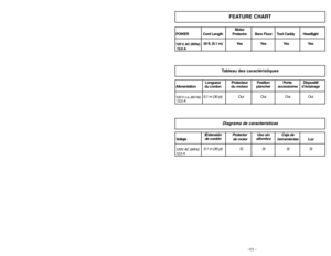 Page 11- 46 -
FEATURE CHART
-11 -
Motor
POWER Cord Length Protector     Bare Floor Tool CaddyHeadlight
120 V, AC  (60Hz)
30 ft. (9.1 m) Yes Yes Yes Yes
12.0 A
IExtensión ProtectorUso sin Caja de
Voltajede cordón
de motoralfombra
herramientas Luz
120V. AC (60Hz)
9,1 m (30 pi)  Si Si Si Si
12,0 A
Longueur Protecteur Position Porte- Dispositif
Alimentation du cordon du moteur plancher accessoires d’éclairage
120 V c.a. (60 Hz)
9,1 m (30 pi)  Oui Oui Oui Oui
12,0 A
Diagrama de característicasTableau des...