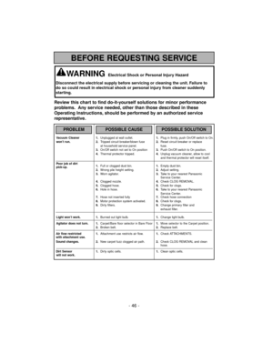 Page 46- 46 -
BEFORE REQUESTING SERVICE
Review this chart to find do-it-yourself solutions for minor performance
problems. Any service needed, other than those described in these
Operating Instructions, should be performed by an authorized service
representative.
WARNINGElectrical Shock or Personal Injury Hazard
Disconnect the electrical supply before servicing or cleaning the unit. Failure to
do so could result in electrical shock or personal injury from cleaner suddenly
starting.
Vacuum Cleaner 1.Unplugged at...