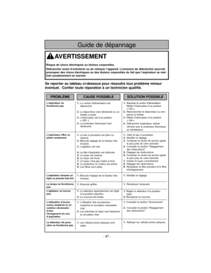 Page 47- 47 -
Guide de dépannage
Se reporter au tableau ci-dessous pour résoudre tout problème mineur
éventuel. Confier toute réparation à un technicien qualifié.
AVERTISSEMENT
Risque de chocs électriques ou lésions corporelles.
Débrancher avant d’entretenir ou de nettoyer l’appareil. L’omission de débrancher pourrait
provoquer des chocs électriques ou des lésions corporelles du fait que l’aspirateur se met-
trait soudainement en marche.
PROBLÈMECAUSE POSSIBLESOLUTION POSSIBLE
L’aspirateur ne
fonctionne pas....