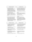 Page 27- 27 -
➢Si una obstrucción impide el flujo normal
de aire al motor, el protector térmico
apaga el motor automáticamente para
permitir que el motor se enfríe a fin de
evitar posibles daños a la aspiradora.
➢Se queda encendida la luz durante este
tiempo.
➢Para corregir, apague y desenchufe la
aspiradora, saque las obstrucciones, y/o
limpie/cambie los filtros.
➢Reemplace toda la bolsa si es
necesario.
➢Espere unos treinta (30) minutos,
enchufe la aspiradora, encienda para
ver si el protector térmico a...