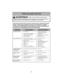 Page 48- 48 -
Antes de pedir servicio
Consulte este cuadro para encontrar soluciones que usted mismo puede
realizar cuando tenga problemas menores de rendimiento. Cualquier
servicio que necesita aparte de otros descritos en este manual tiene que
ser hecho por un representante de servicio autorizado.
ADVERTENCIAPeligro de choque eléctrico y lesión personal.
Desconecte la aspiradora antes de darle servicio o limpiarla. De lo contrario podría producirse
un choque eléctrico o causar lesión personal si la aspiradora...