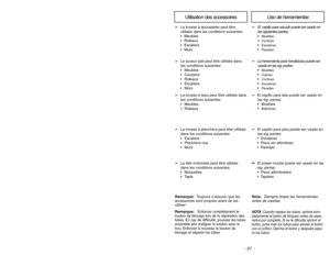 Page 27- 26 -- 27 -
Uso de herramientas
Utilisation des accessoires
➢
La herramienta para hendiduras puede ser
usada en las sig. partes:
MueblesCojinesCortinasEscalerasParedes
➢El cepillo para tela puede ser usado en
las sig. partes:
Muebles
·Adornos
➢El cepillo para piso puede ser usado en
las sig. partes:
  Escaleras
  Pisos sin alfombras
  Paredes ➢
El  cepillo para sacudir puede ser usado en
las siguientes partes:
MueblesCortinasEscalerasParedes
➢Le suceur plat peut être utilisée dans
les...