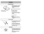 Page 18- 18 -- 35 -
FEATURES
Overload ProtectorSuction ControlHose Swivel
➢ ➢
The hose swivel allows the hose to
turn without moving the canister.
This is helpful for cleaning in small
areas.
➢ ➢
Check hose for twisting before
pulling canister.➢ ➢
Suction control allows you to change
vacuum suction for different fabric
and carpet weight.
➢ ➢
Opening control decreases suction
for draperies and lightweight rugs.
➢ ➢
Closing control increases suction for
upholstery and carpets.➢ ➢
The overload protector stops the...