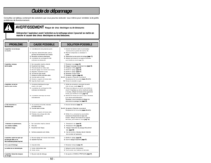 Page 50- 50 -
- 7 -
PROBLÈME
CAUSE POSSIBLE
SOLUTION POSSIBLE
Consultez ce tableau contenant des solutions que vous pourrez exécuter vous-même pour remédier à de petits
problèmes de fonctionnement.
Débrancher l’aspirateur avant l’entretien ou le nettoyage sinon il pourrait se mettre en
marche et causer des chocs électriques ou des blessures.AVERTISSEMENT
Risque de choc électrique ou de blessures
L’aspirateur ne se met pas 1.Il est débranché de la prise de courant.1.Brancher fermement; mettre le commutateur
en...