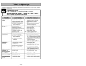 Page 50- 50 -
- 7 -
P PR
RO
OB
BL
LÈ
ÈM
ME
E
C
CA
AU
US
SE
E 
 P
PO
OS
SS
SI
IB
BL
LE
E
S
SO
OL
LU
UT
TI
IO
ON
N 
 P
PO
OS
SS
SI
IB
BL
LE
E
Consultez ce tableau contenant des solutions que vous pourrez exécuter vous-même pour remédier à de petits
problèmes de fonctionnement.
D Dé
éb
br
ra
an
nc
ch
he
er
r 
 l
l’
’a
as
sp
pi
ir
ra
at
te
eu
ur
r 
 a
av
va
an
nt
t 
 l
l’
’e
en
nt
tr
re
et
ti
ie
en
n 
 o
ou
u 
 l
le
e 
 n
ne
et
tt
to
oy
ya
ag
ge
e 
 s
si
in
no
on
n 
 i
il
l 
 p
po
ou
ur
rr
ra
ai
it
t 
 s
se
e 
 m...